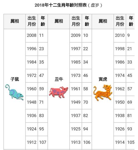 81年次|【十二生肖年份】12生肖年齡對照表、今年生肖 